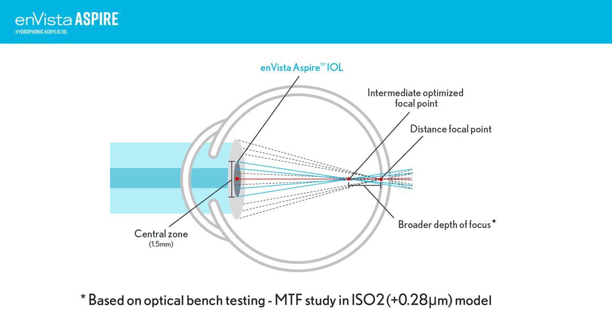 Introducing the Bausch and Lomb Aspire IOL A New Standard in Vision